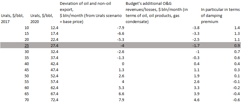 Russia’s budget’s additional O&G revenues/losses